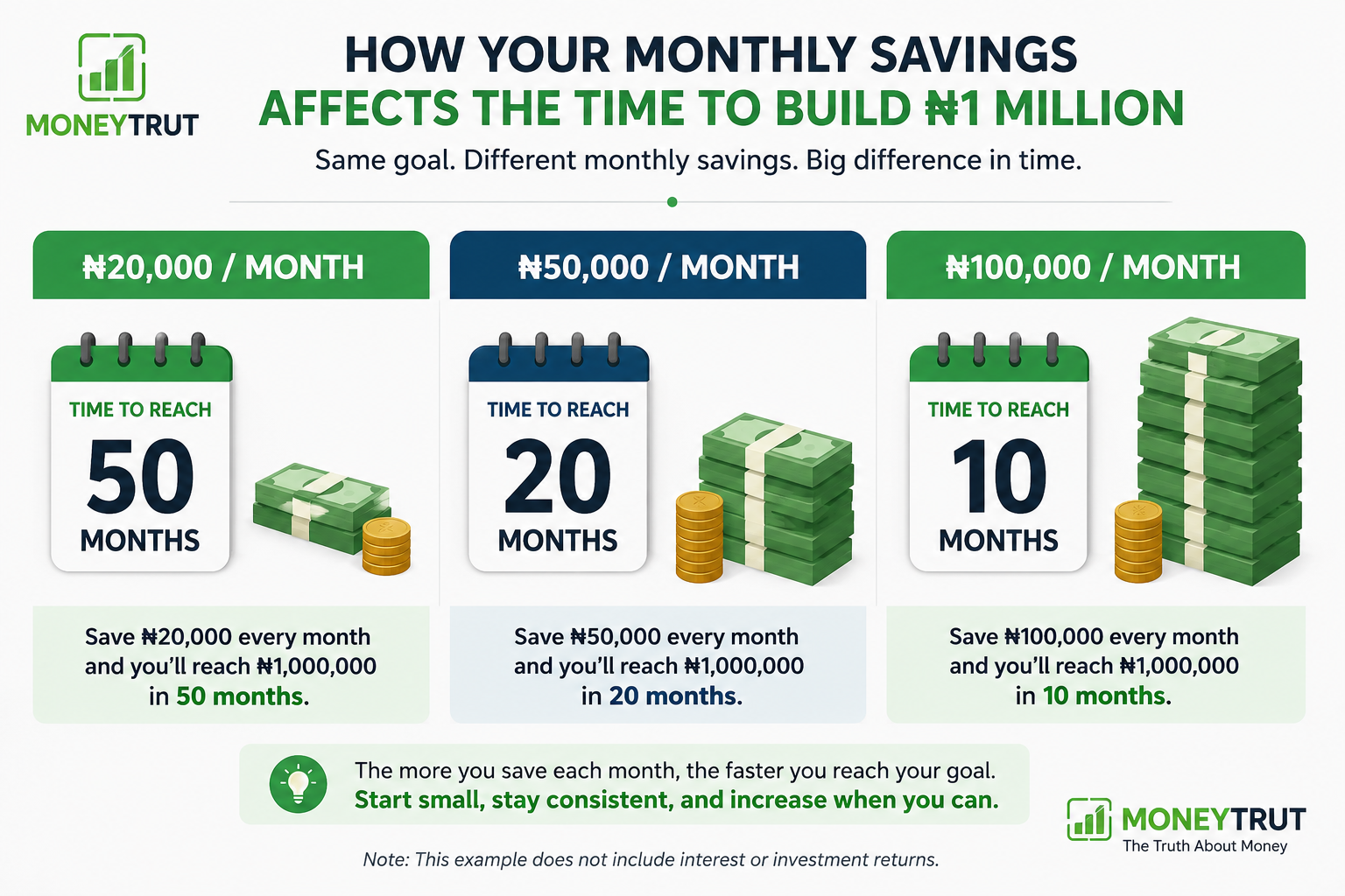 How Long Will It Take to Build ₦1 Million? How Long Will It Take to Build ₦1 Million?
