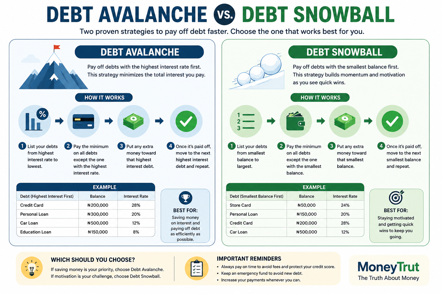 Debt Avalanche vs. Debt Snowball Debt Avalanche vs. Debt Snowball
