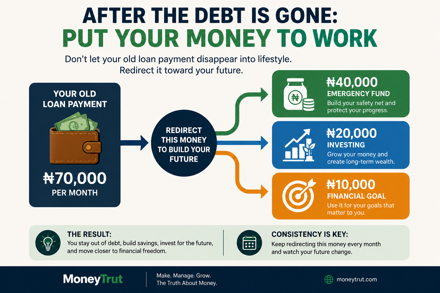 After the debt is gone” money-flow graphic After the debt is gone” money-flow graphic