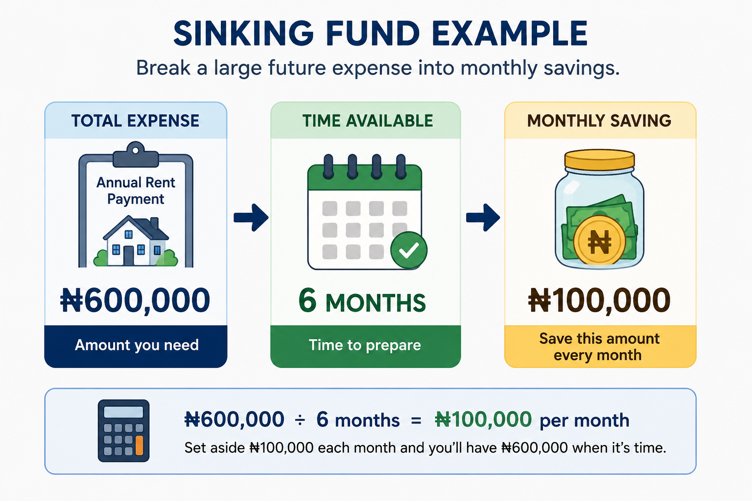 The Basic Sinking Fund Formula.