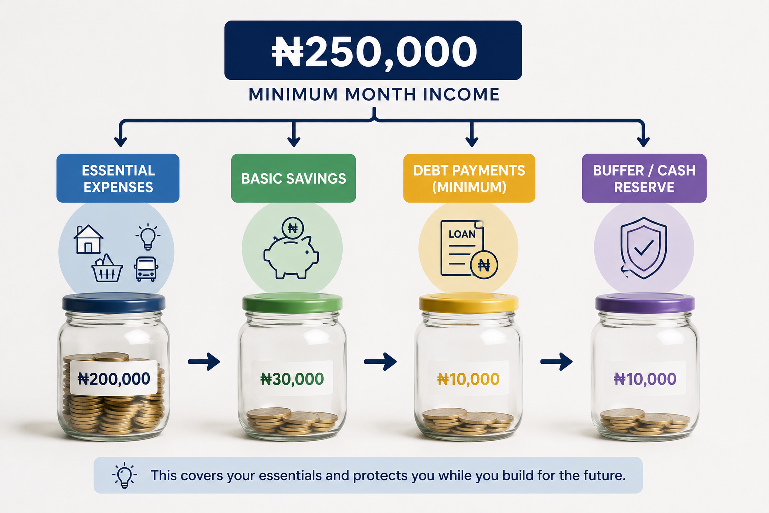 creating a minimum monthly budget creating a minimum monthly budget