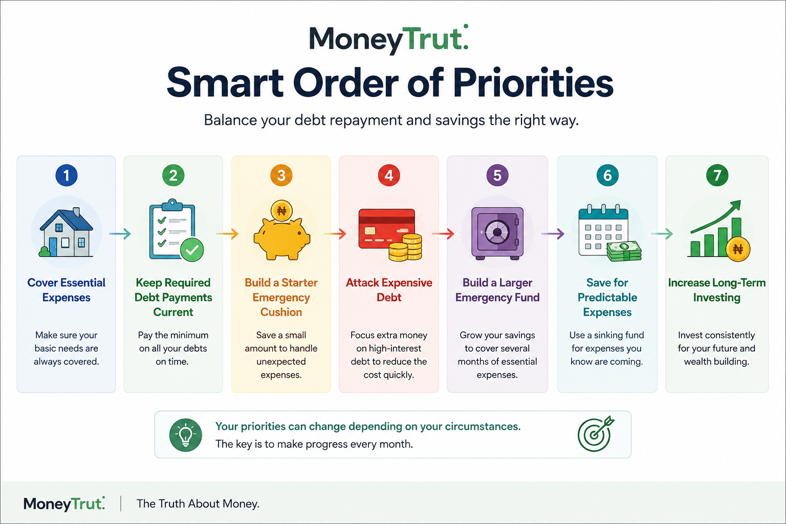 Simple Order of Priorities