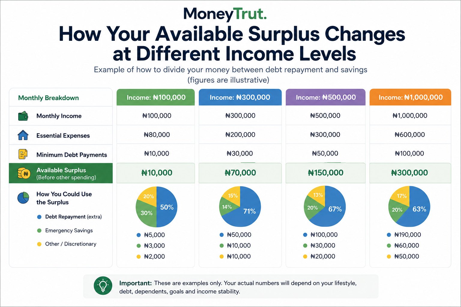 ₦100k/₦300k/₦500k/₦1m examples