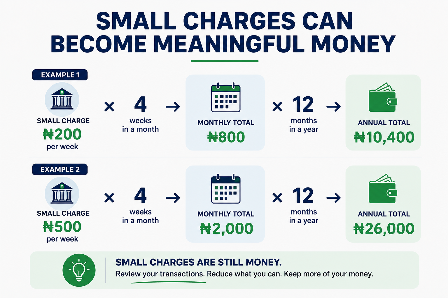 Small Charges Can Become Big Over a Year