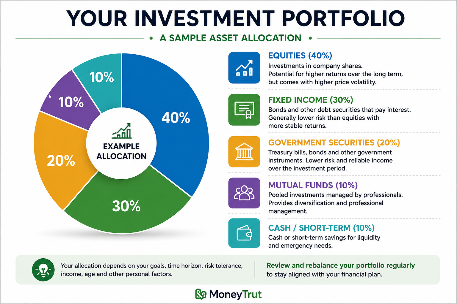 What Is Asset Allocation? What Is Asset Allocation?