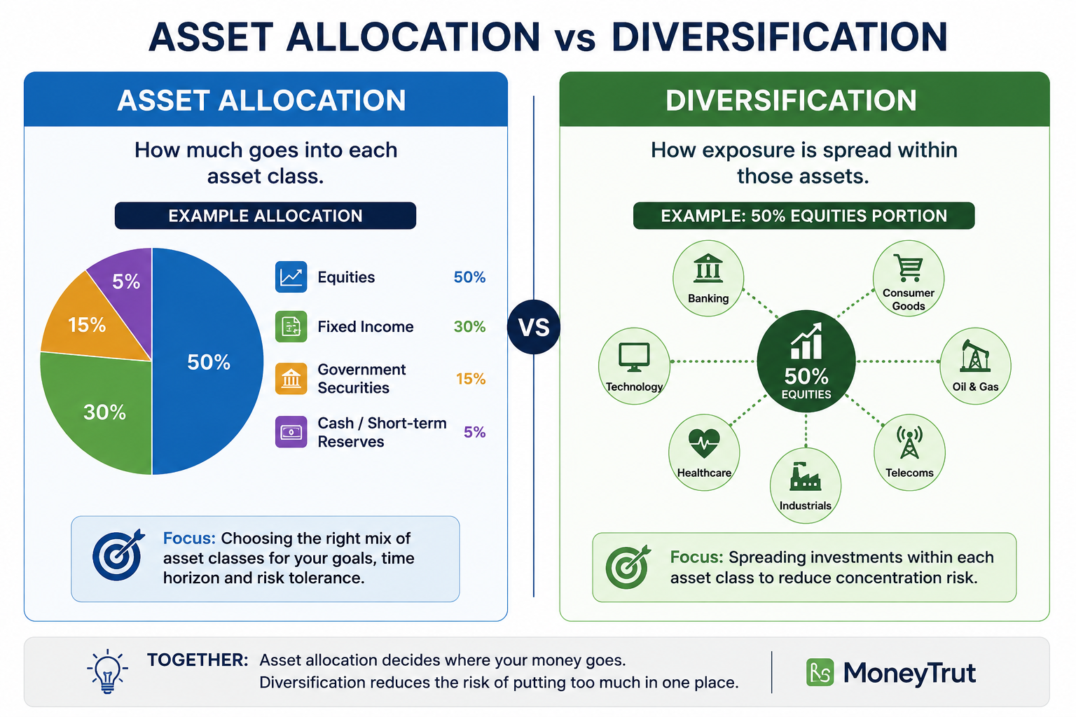Asset Allocation vs Diversification Asset Allocation vs Diversification