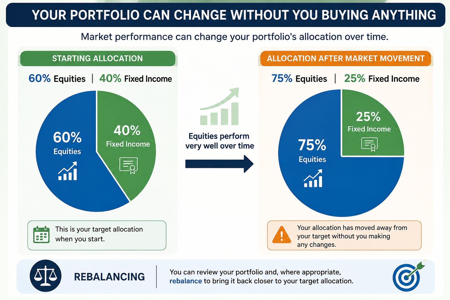 Your Portfolio Can Change Without You Buying Anything Your Portfolio Can Change Without You Buying Anything
