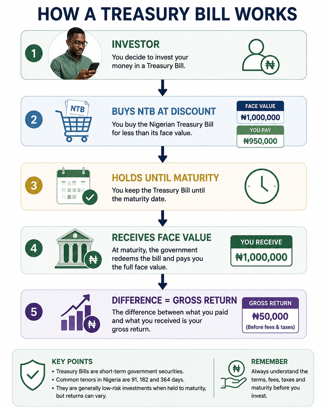 How Do Treasury Bills Work? How Do Treasury Bills Work?