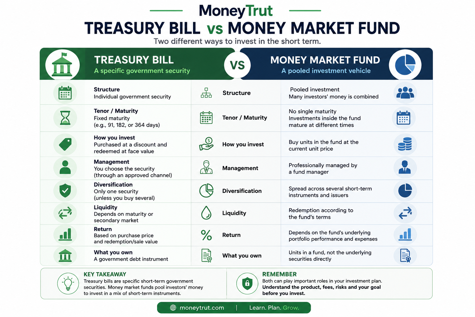 Money Market Fund vs Treasury Bill Money Market Fund vs Treasury Bill