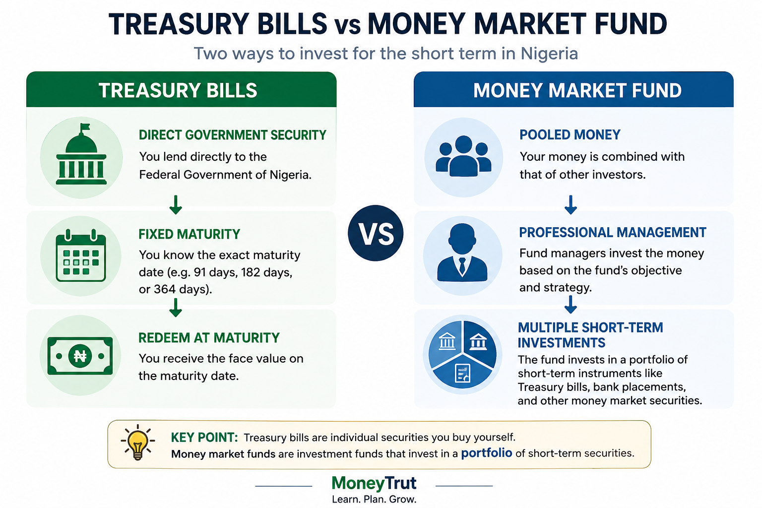 Money Market Fund vs Treasury Bills: Which Is Better in Nigeria?