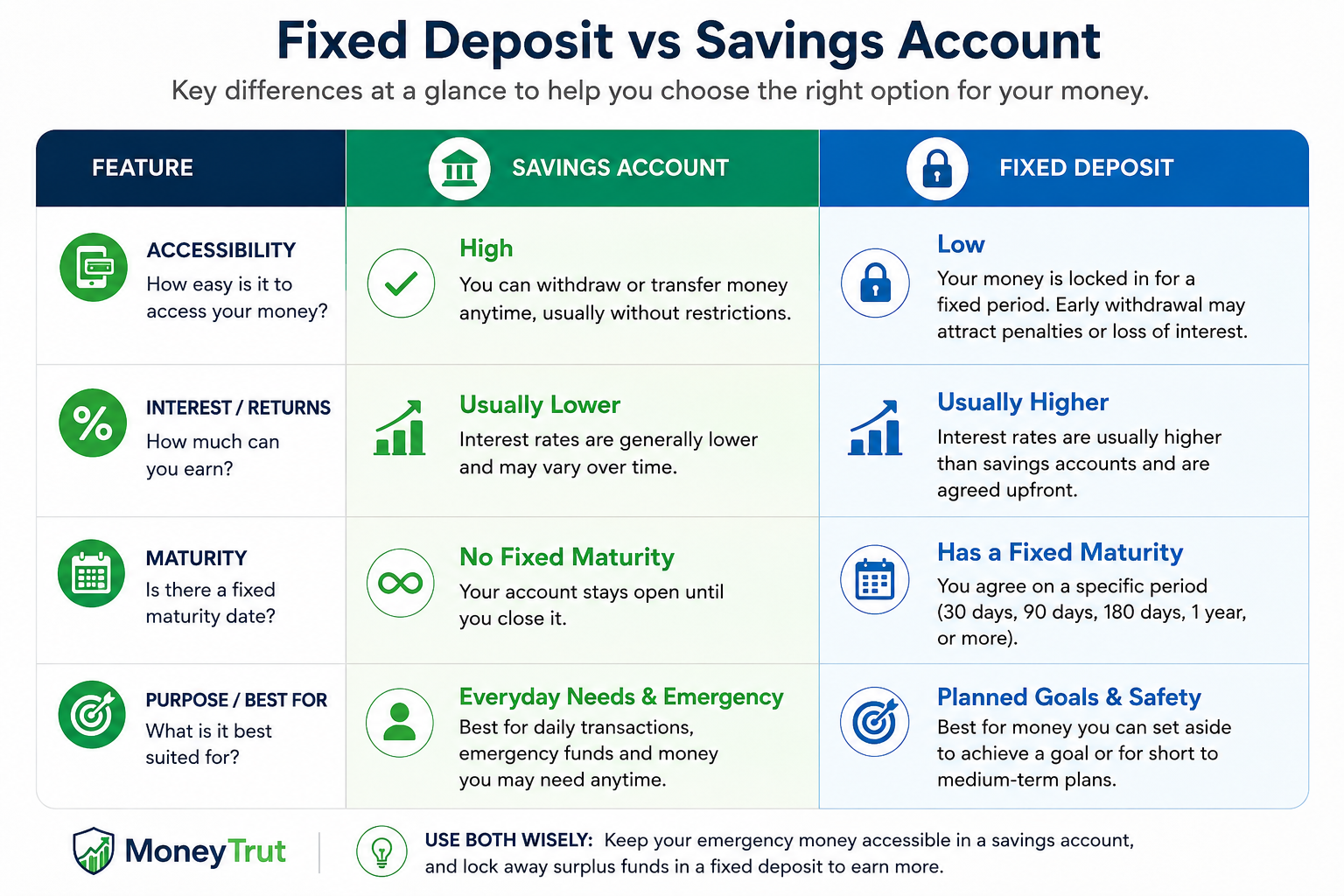 Fixed Deposit vs Savings Account