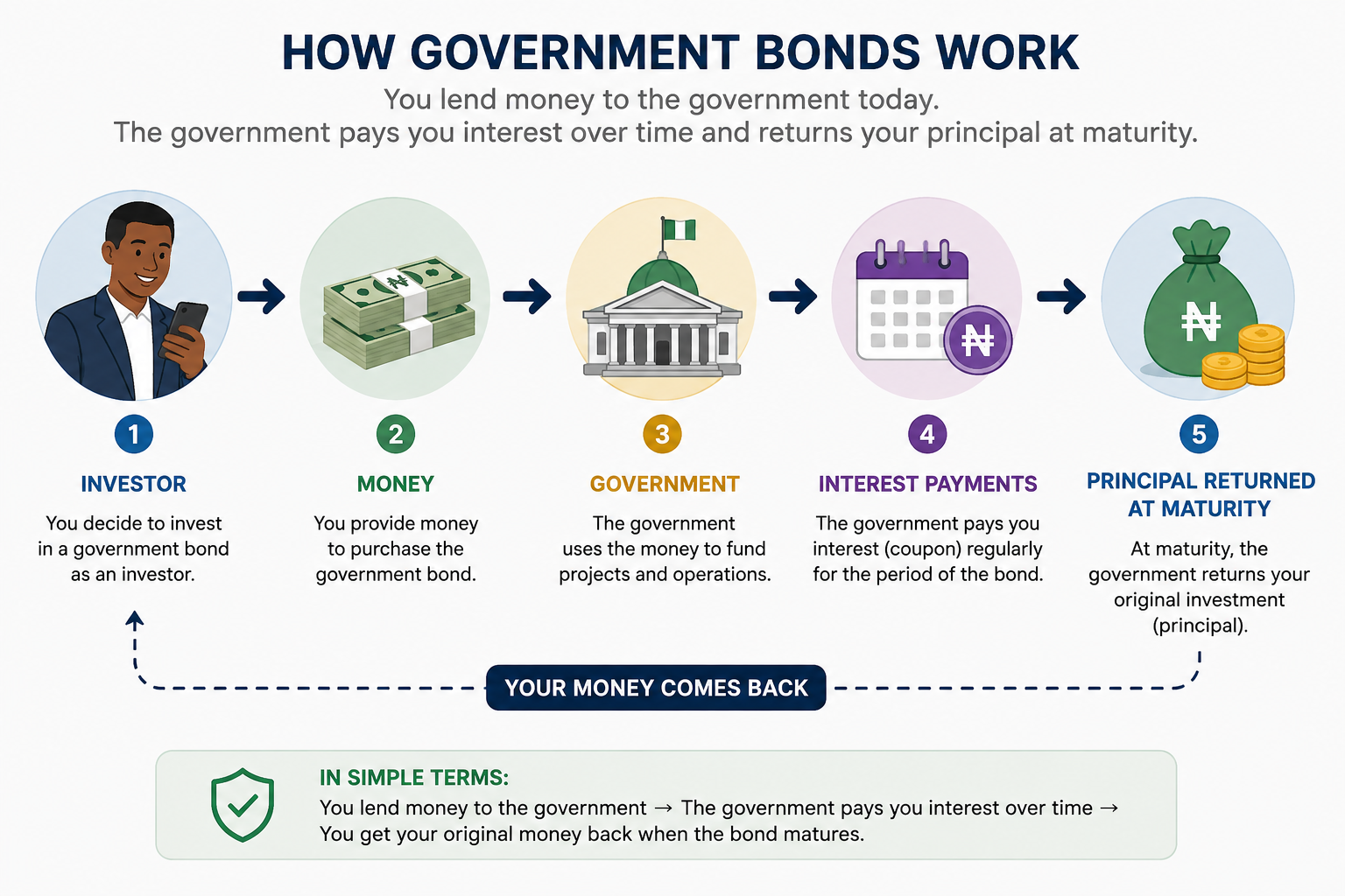 How Do Government Bonds Work?
