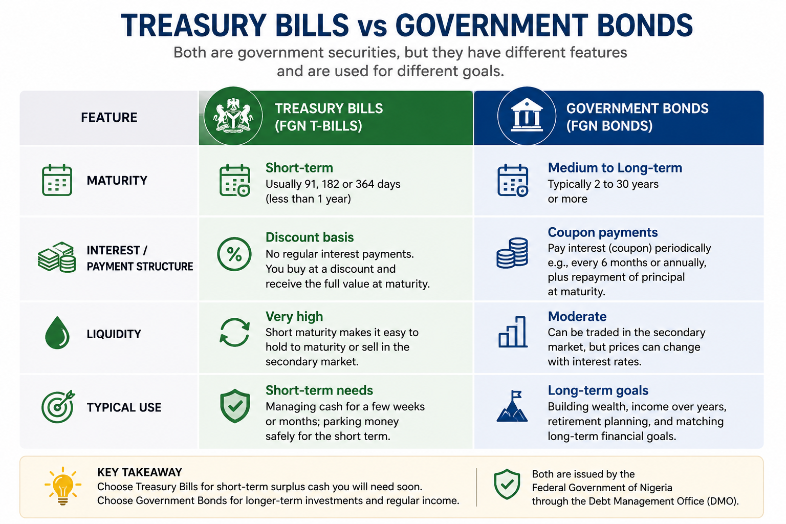 Government Bonds vs Treasury Bills