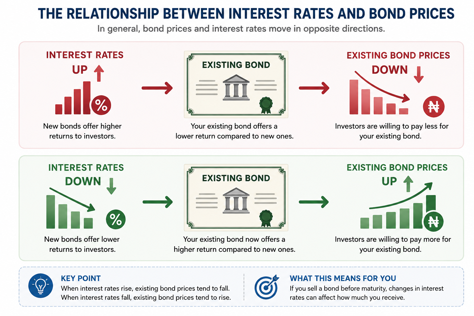 Bond Price and Yield: Why They Matter