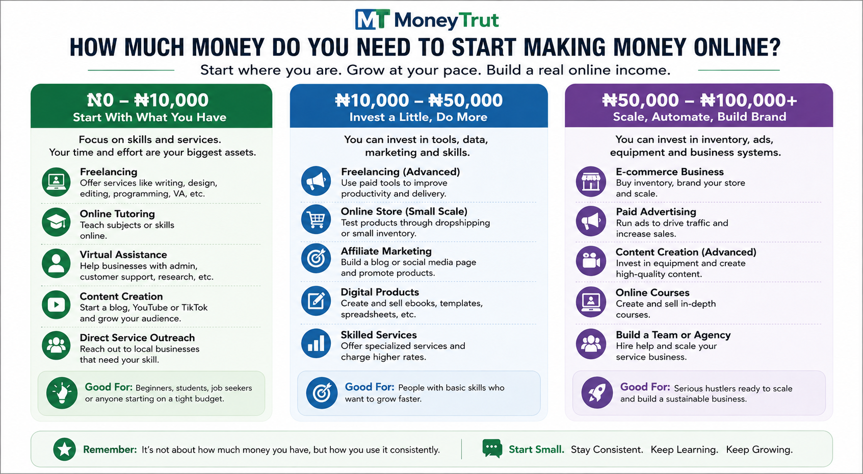 How Much Money Do You Need to Start? Making money online