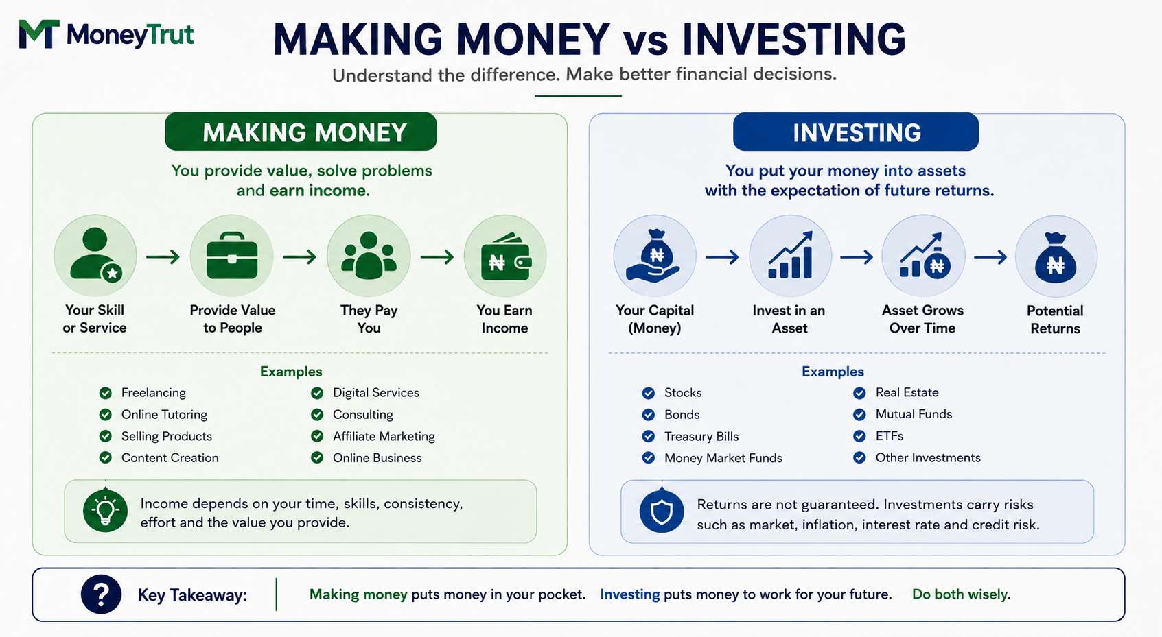 “Making Money vs Investing