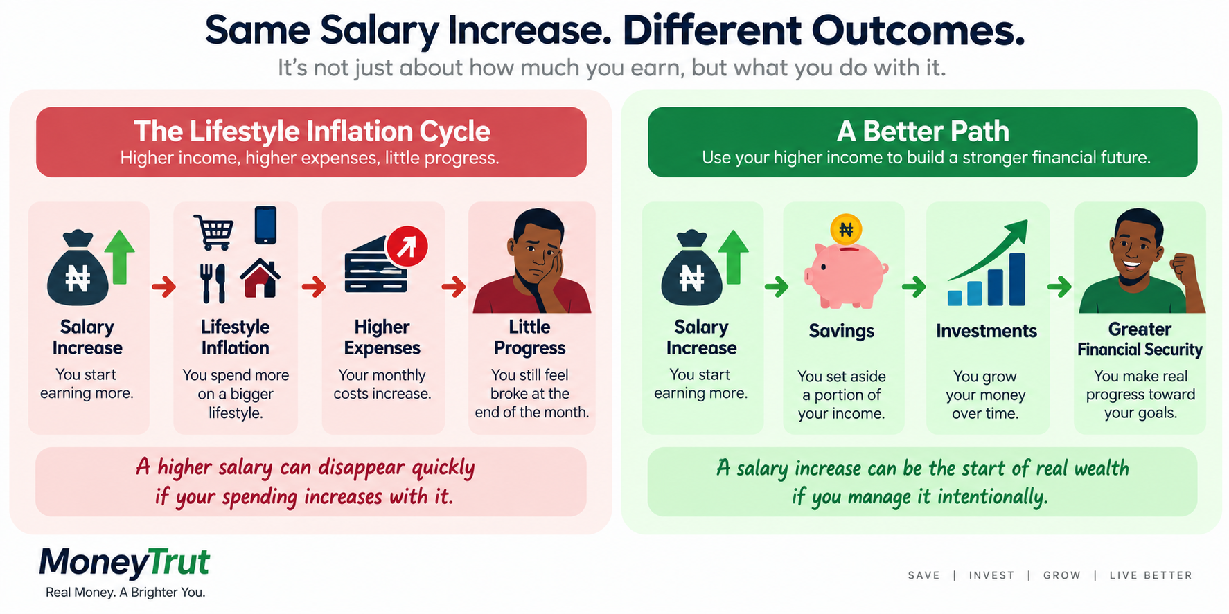 salary increases with different outcome salary increases with different outcome