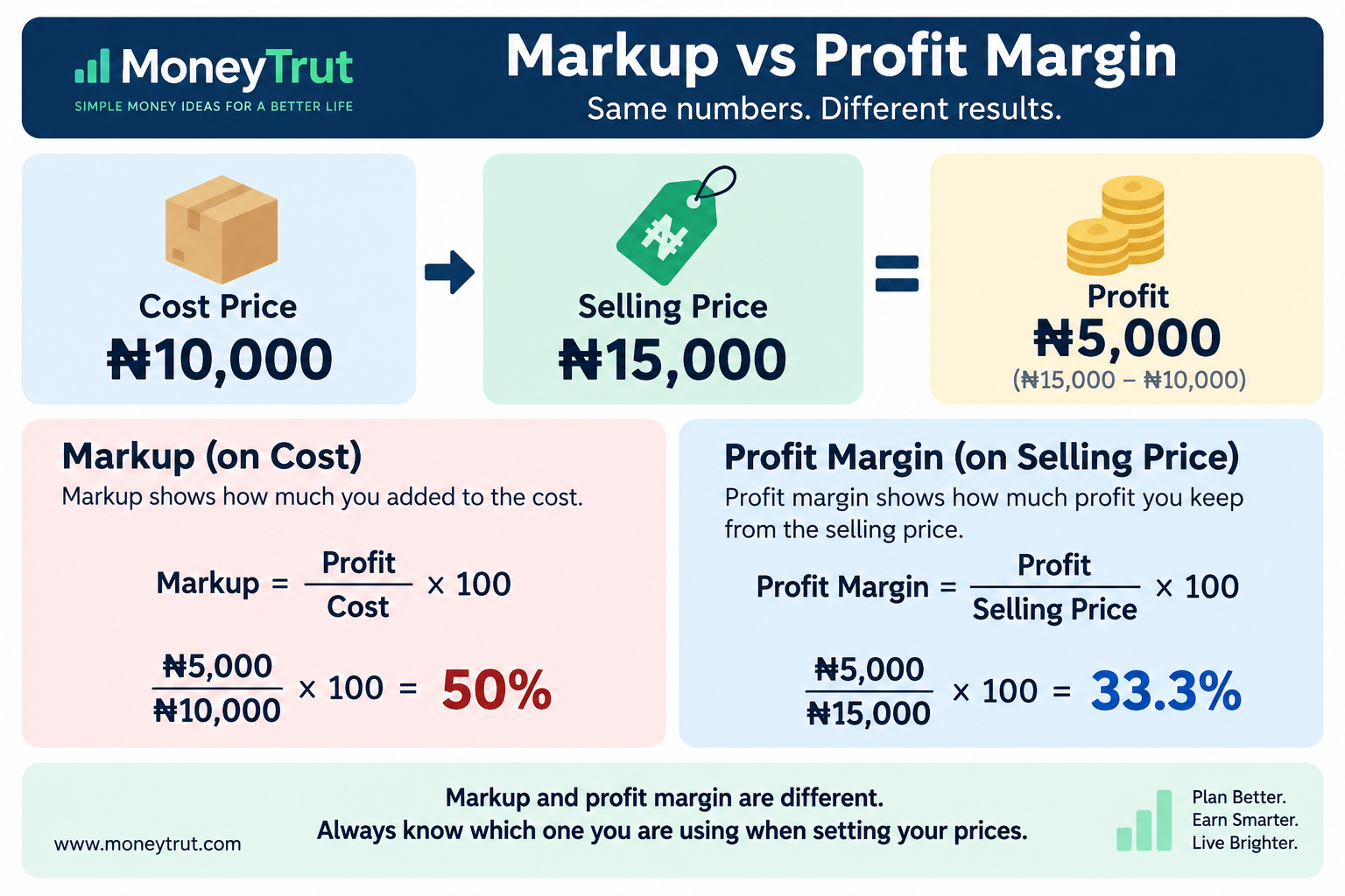 Markup and Profit Margin Are Different