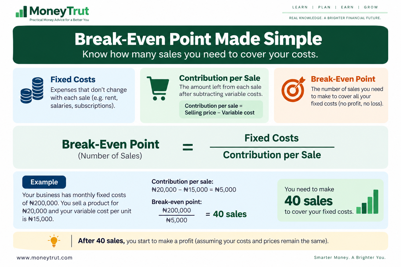 Know Your Break-Even Point