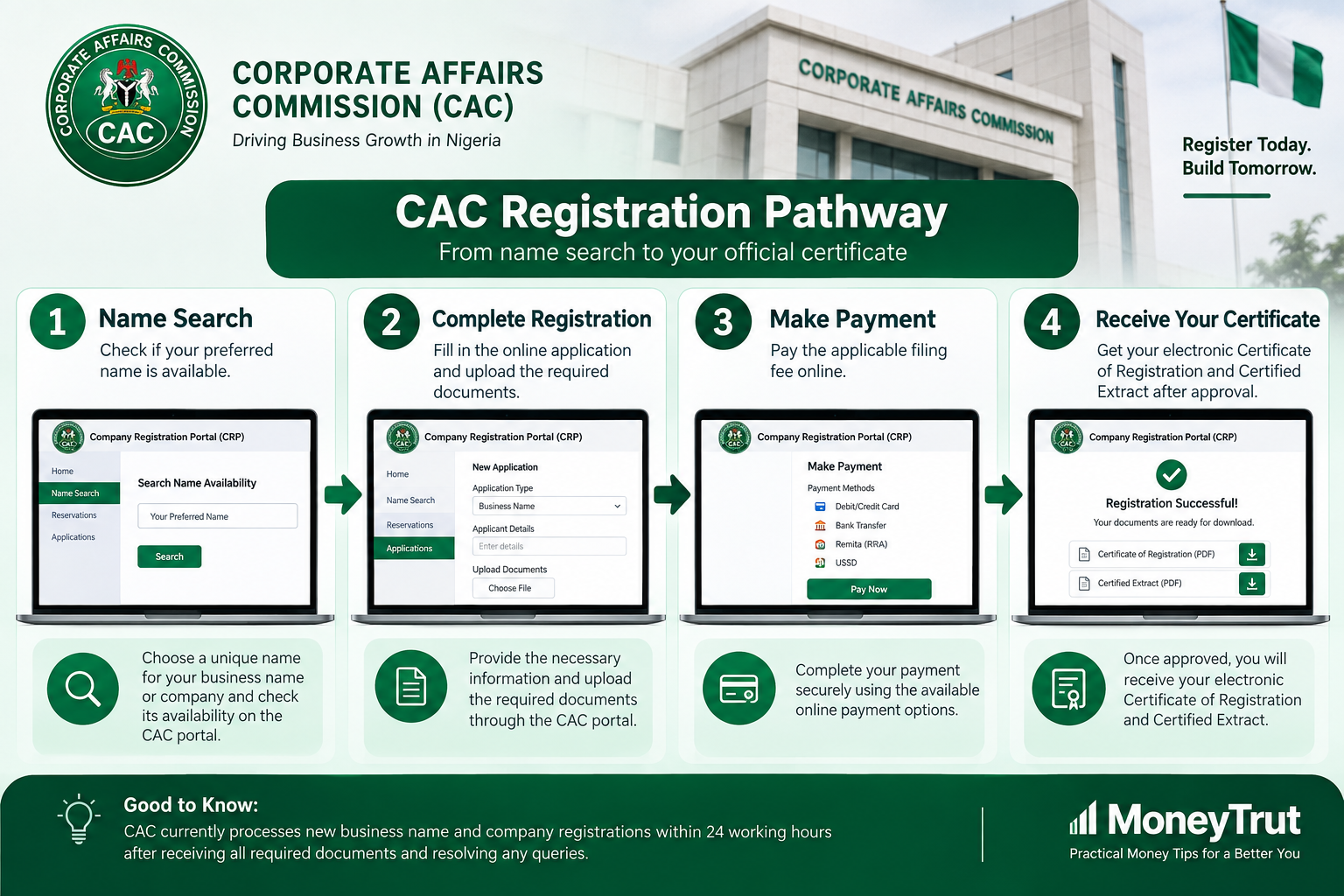 What Does CAC Say About Registration?
