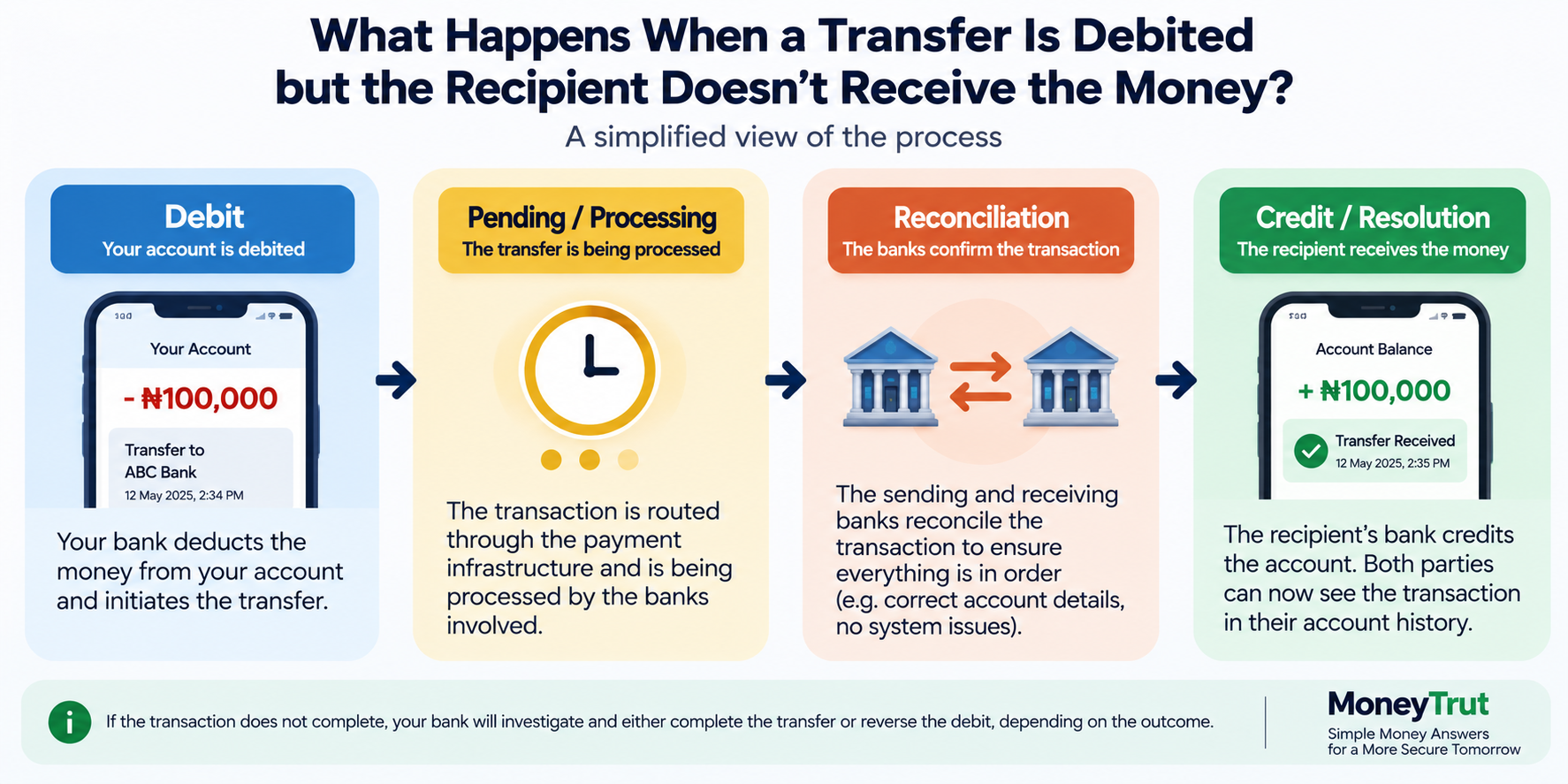What If Your Account Is Debited but the Recipient Doesn't Receive the Money? What If Your Account Is Debited but the Recipient Doesn't Receive the Money?
