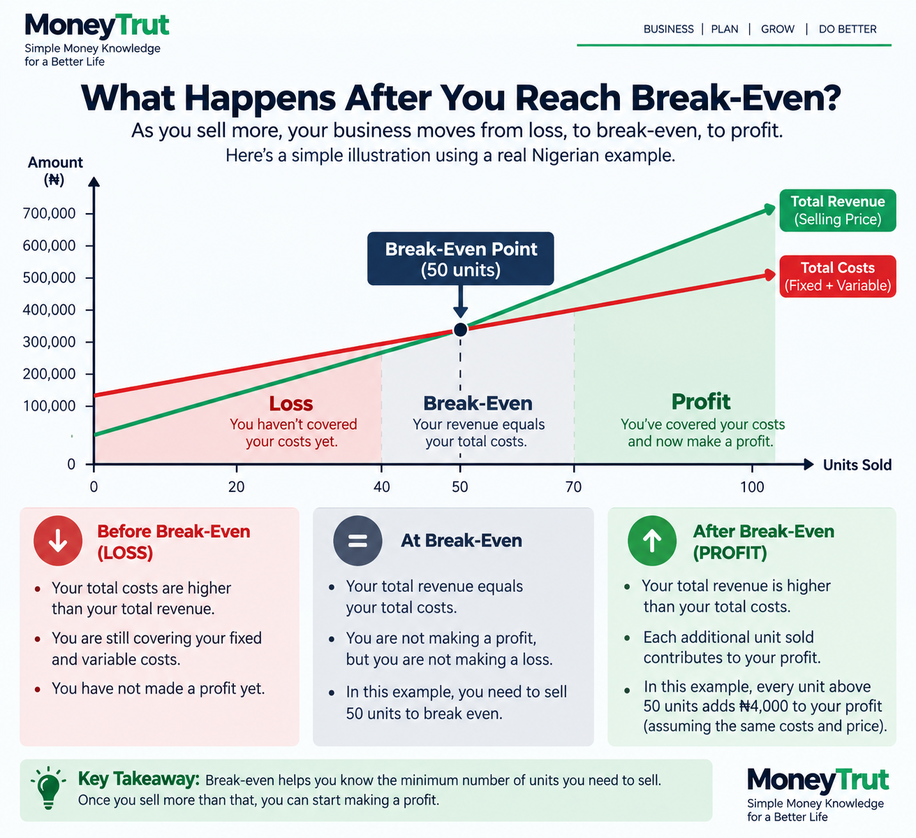 What Happens After You Reach Break-Even What Happens After You Reach Break-Even