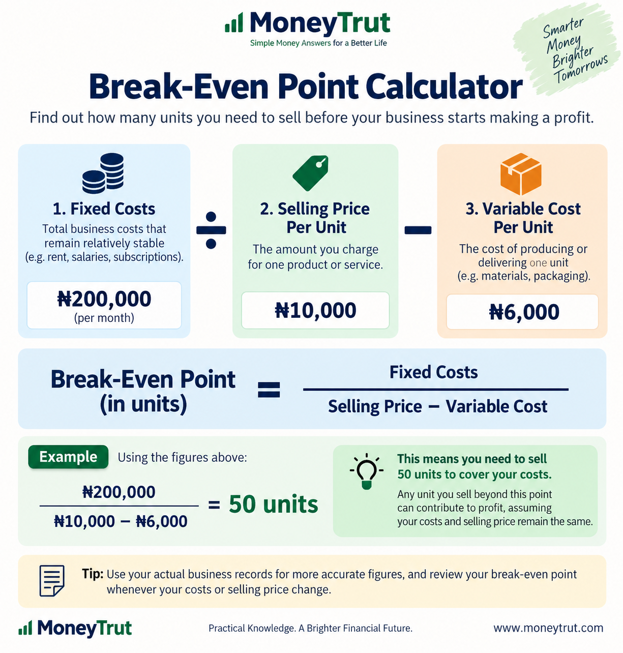 What Happens After You Reach Break-Even What Happens After You Reach Break-Even