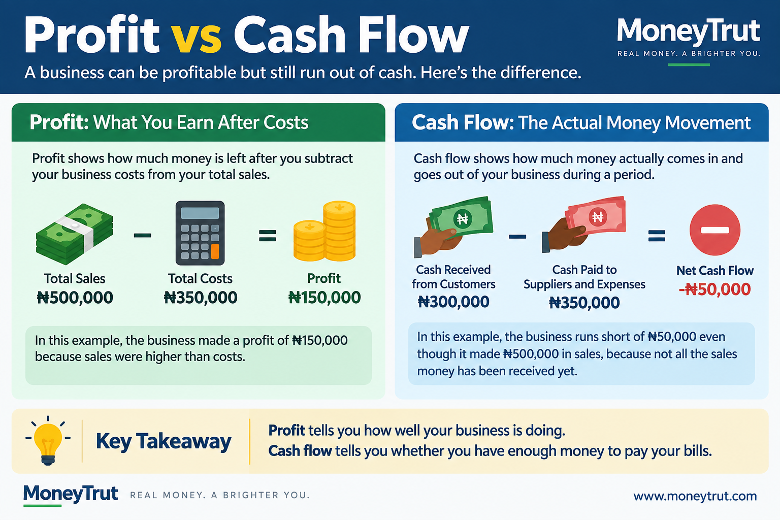 Profit and Cash Flow Are Not the Same