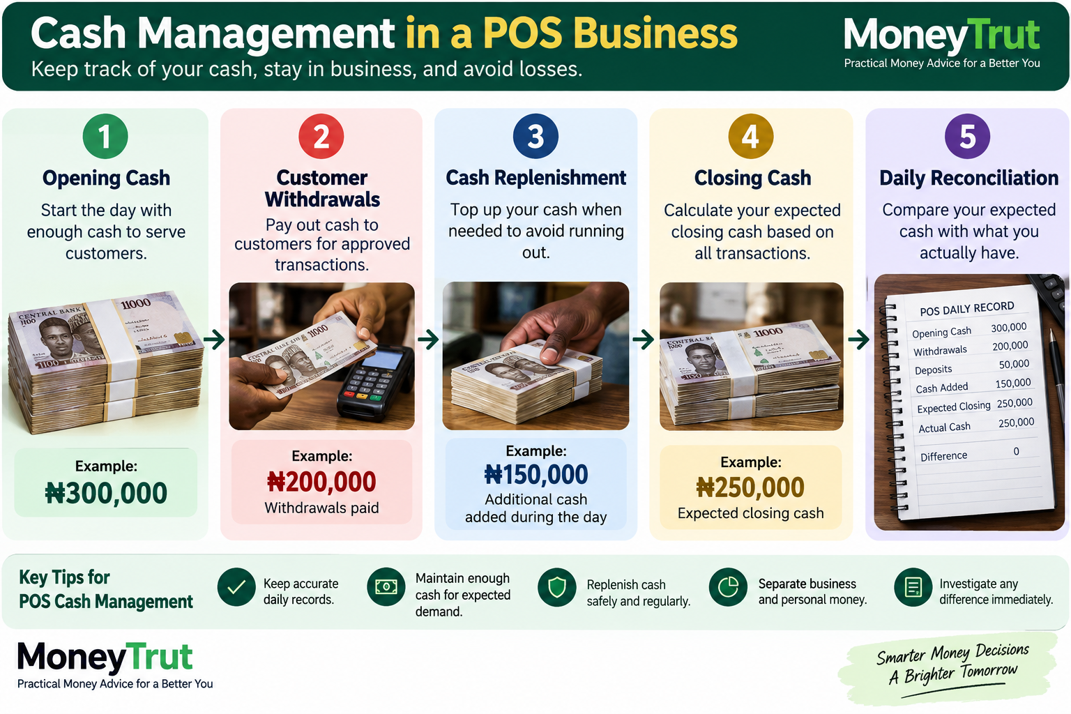 Pos business Cash Management
