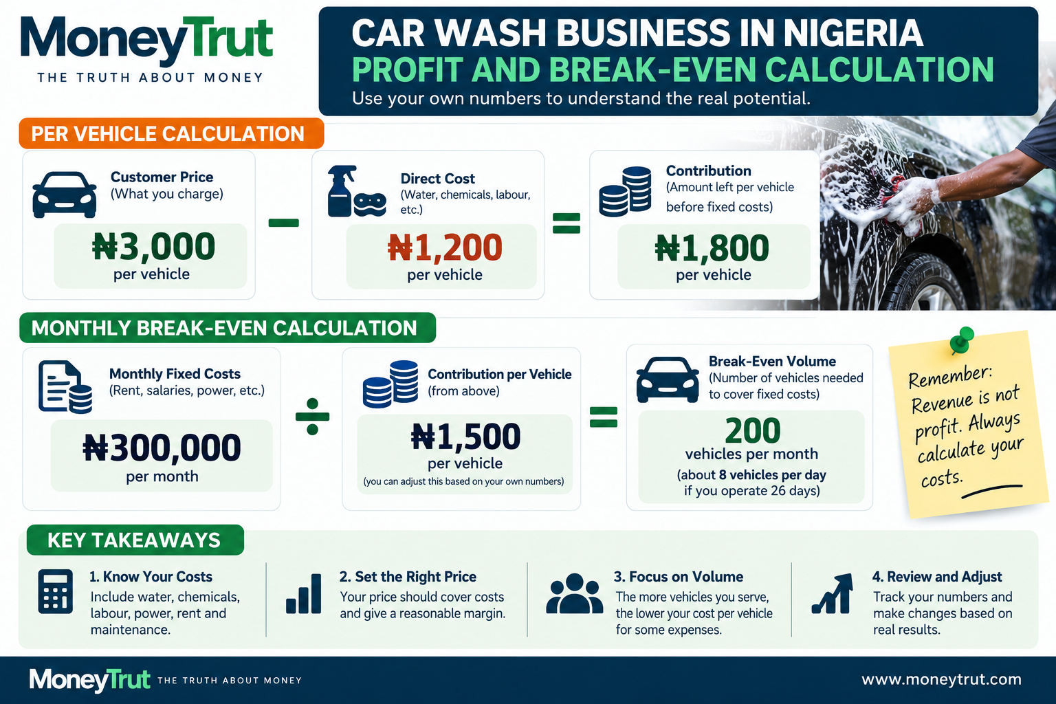 Car wash profit Ca wash profit